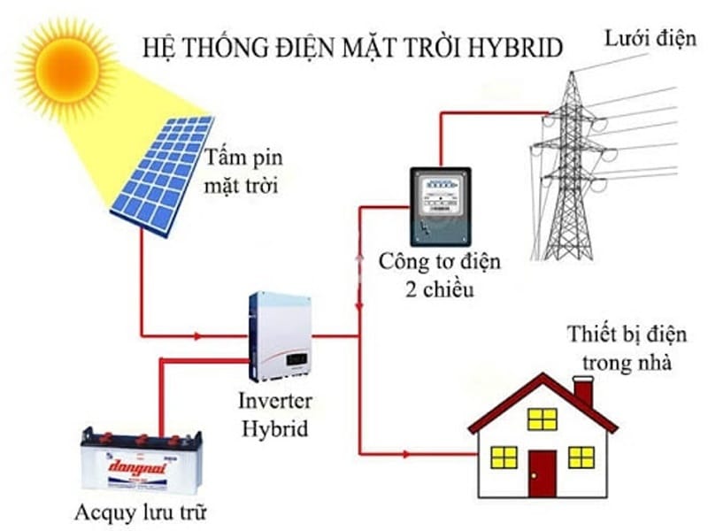 Nguyên lý hoạt động của hệ thống điện năng lượng mặt trời 