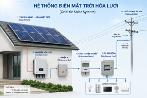 Hệ Thống Điện Mặt Trời Hòa Lưới: Nguyên Lý Và Chính Sách 2026