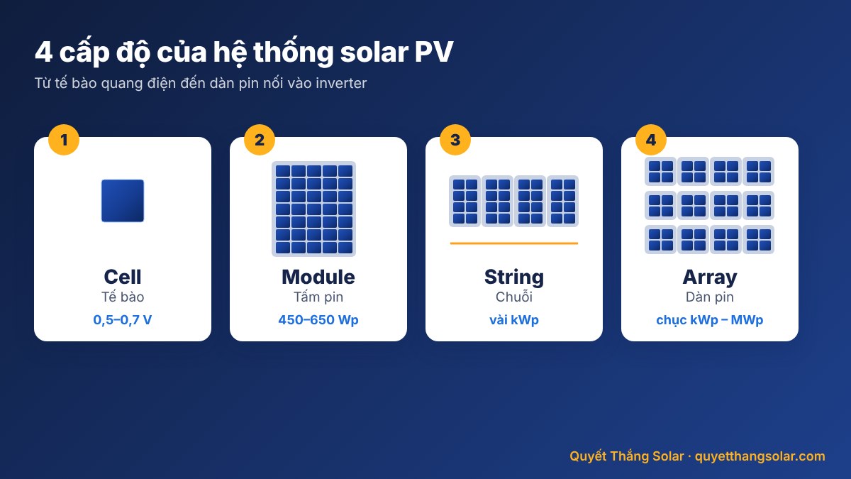 4 cấp độ hệ thống điện mặt trời: cell, module, string, array