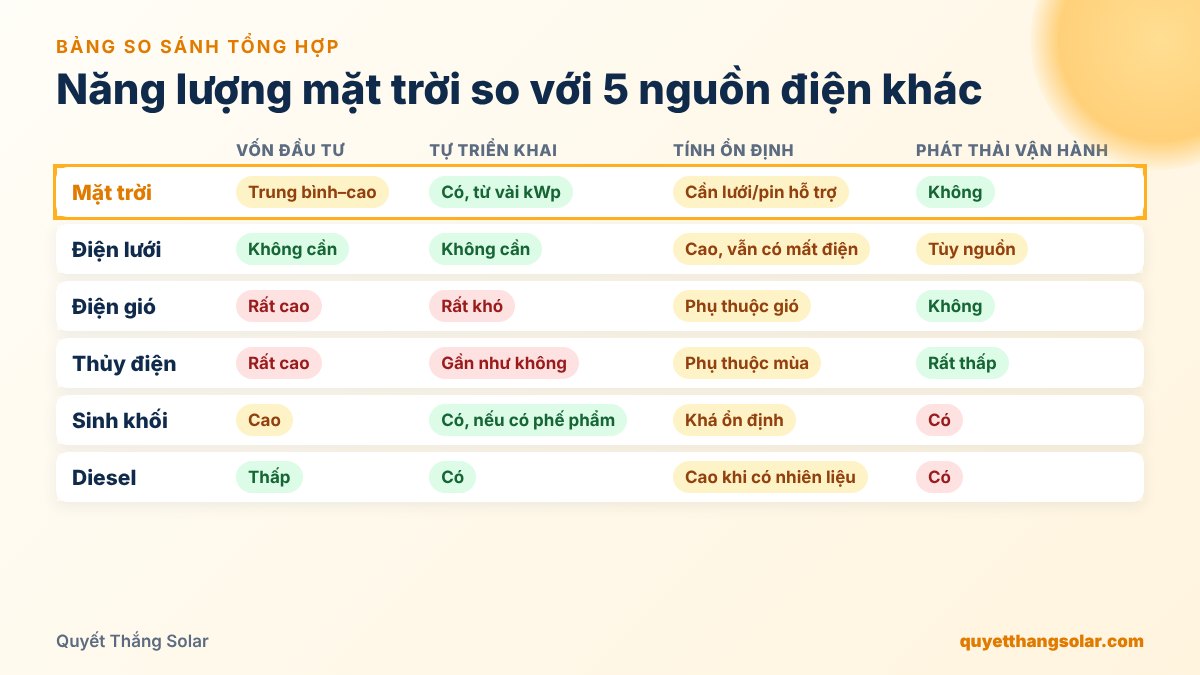 Bảng so sánh năng lượng mặt trời với điện lưới, điện gió, thủy điện, sinh khối và diesel