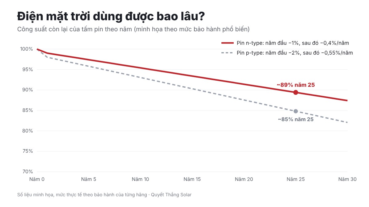 Biểu đồ điện mặt trời dùng được bao lâu theo mức suy giảm tấm pin