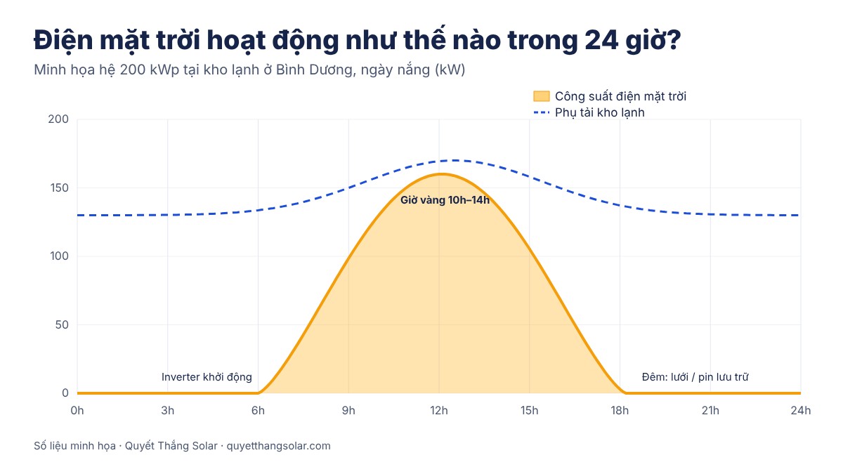 Biểu đồ điện mặt trời hoạt động như thế nào trong 24 giờ tại kho lạnh