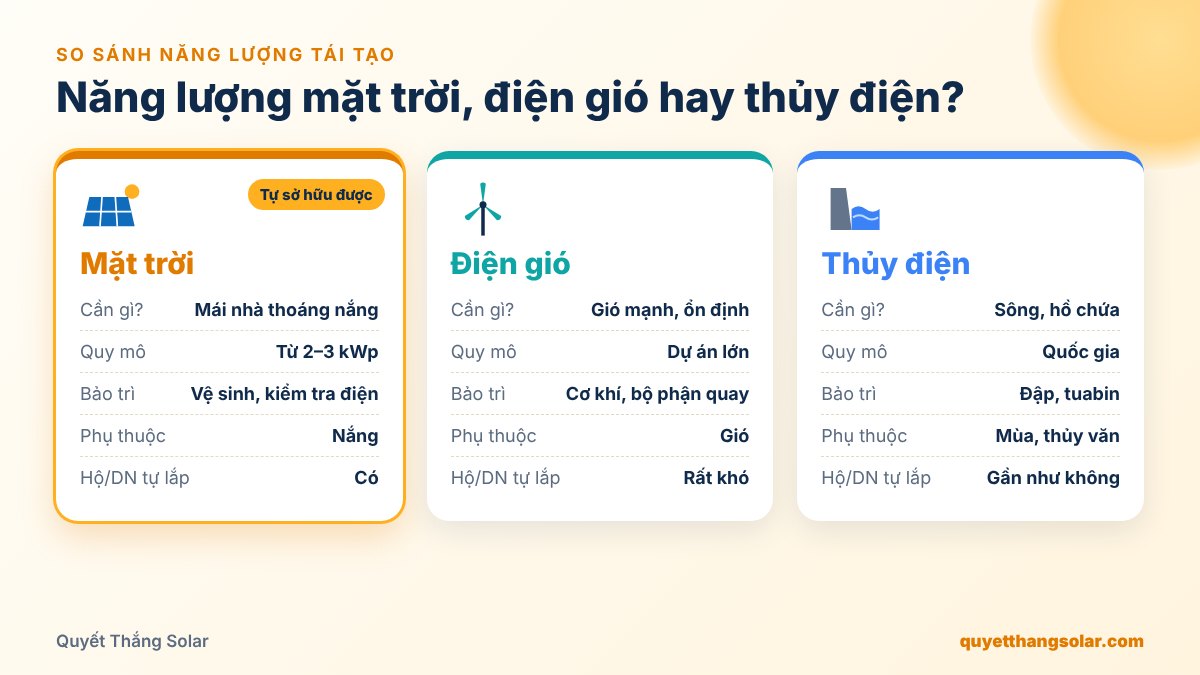 So sánh năng lượng mặt trời, điện gió và thủy điện cho hộ gia đình và doanh nghiệp