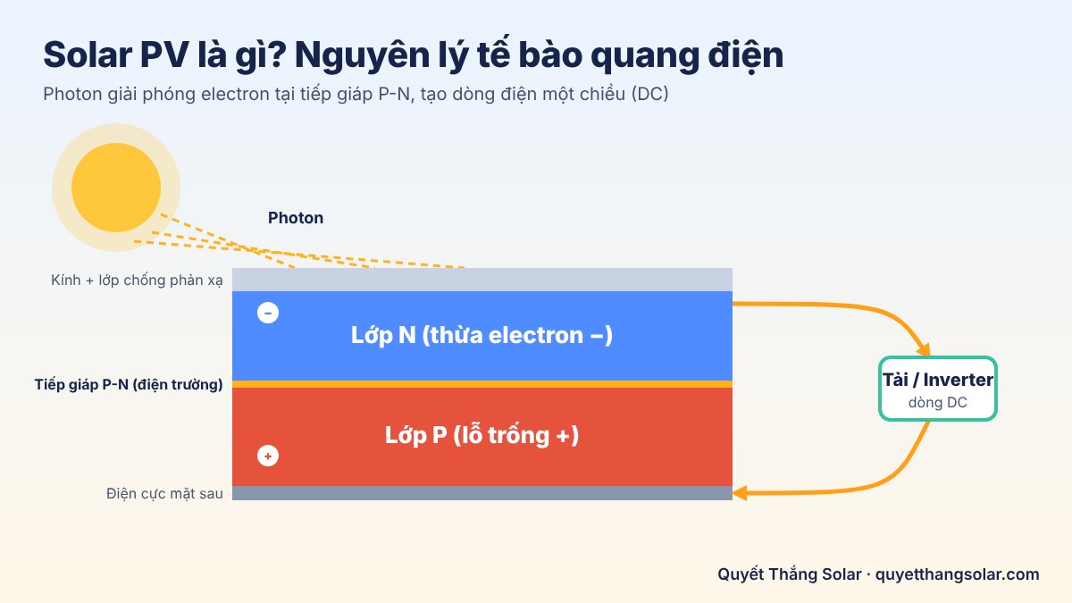 Solar PV là gì - nguyên lý tế bào quang điện với tiếp giáp P-N