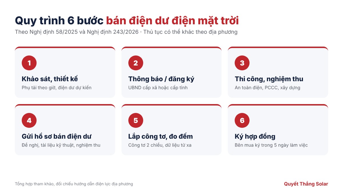 Quy trình 6 bước bán điện dư điện mặt trời
