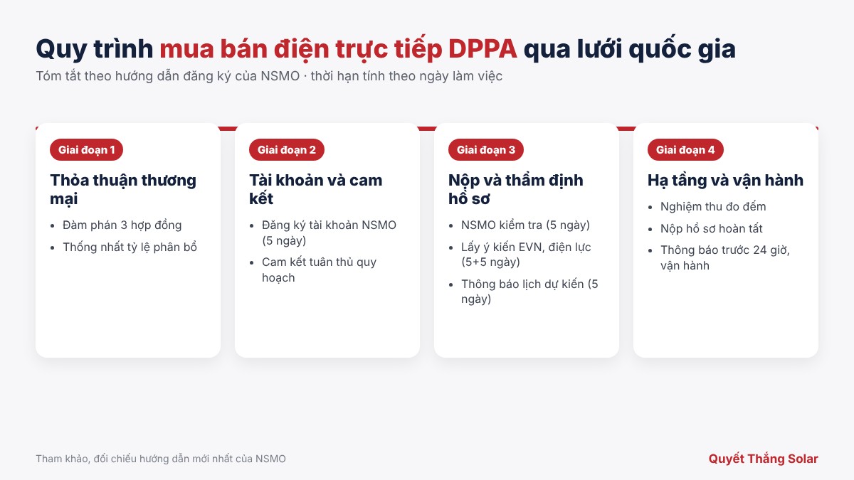 Quy trình mua bán điện trực tiếp DPPA qua lưới quốc gia theo 4 giai đoạn