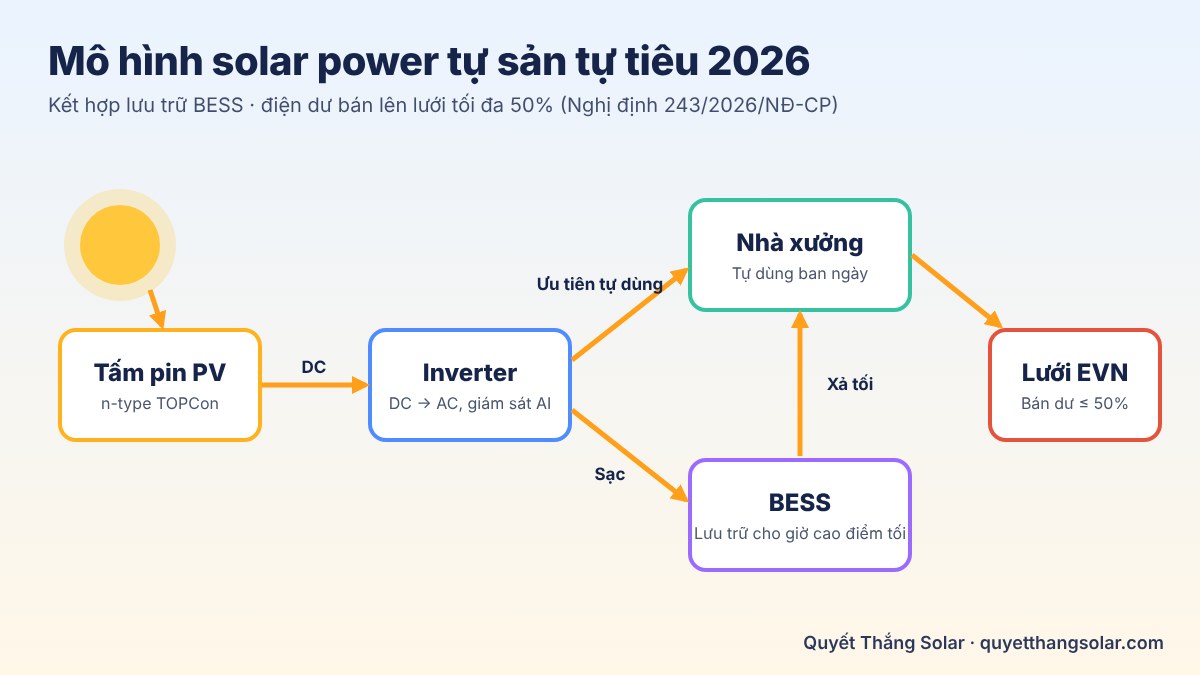 Sơ đồ hệ thống solar power tự sản tự tiêu kết hợp BESS và bán điện dư 50%