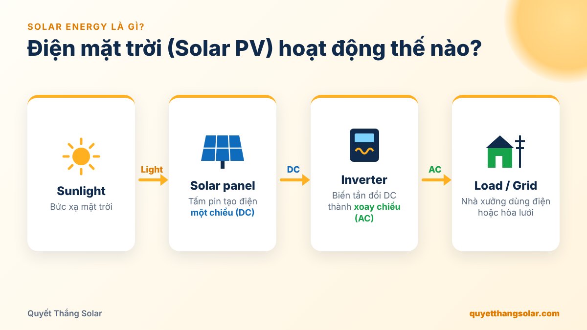 Solar energy là gì - sơ đồ nguyên lý hoạt động hệ thống điện mặt trời Solar PV