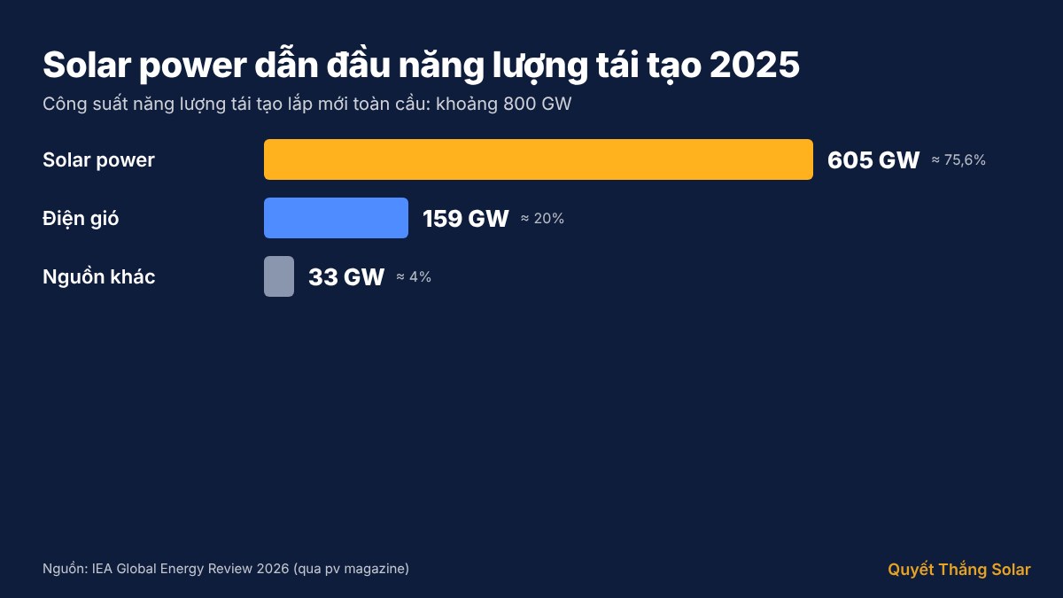 Biểu đồ solar power toàn cầu 2025 - 605 GW công suất lắp mới theo IEA