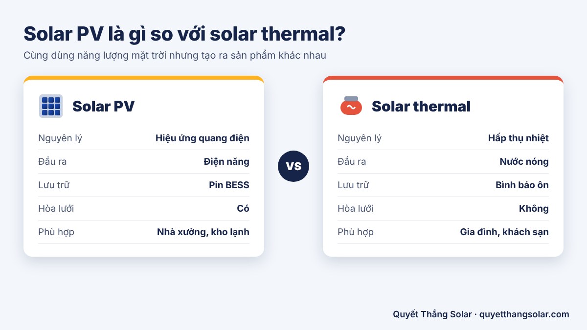 Solar PV là gì so với solar thermal - bảng so sánh nguyên lý và ứng dụng