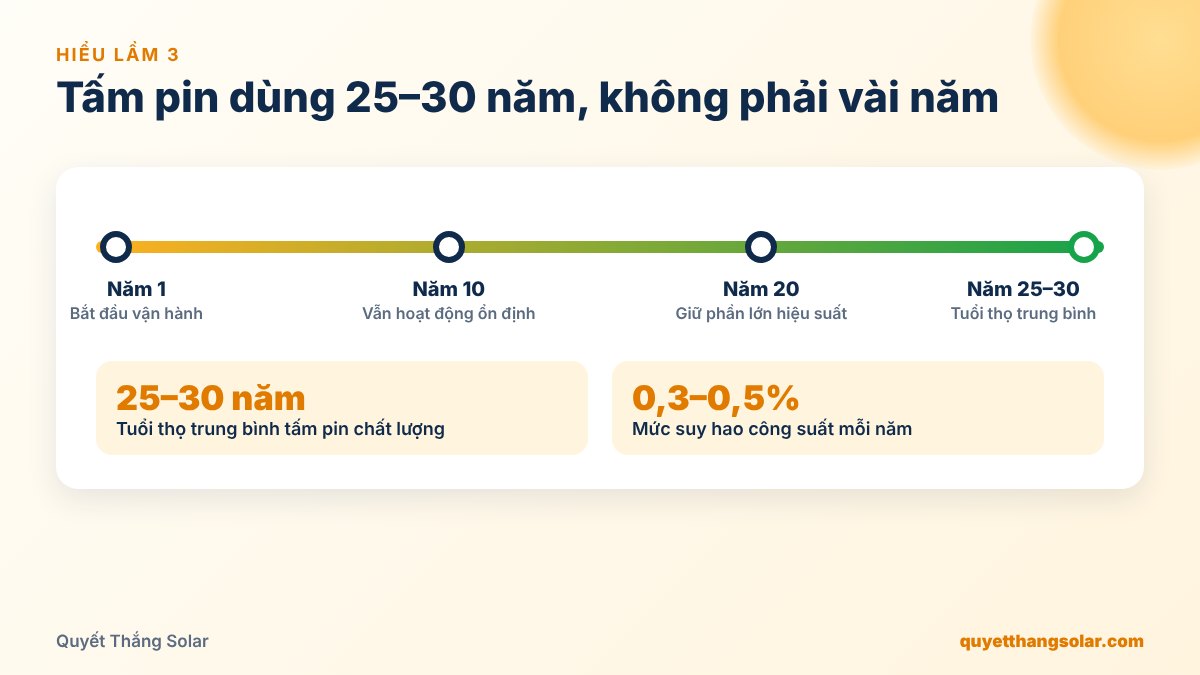 Tuổi thọ tấm pin điện mặt trời 25-30 năm, suy hao 0,3-0,5% mỗi năm